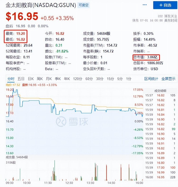 上市首日，这家教培机构股价暴涨三倍！什么业务这么赚钱？