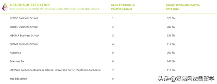 2022Eduniversal全球商学院金棕榈榜单揭晓！法国47所院校上榜！