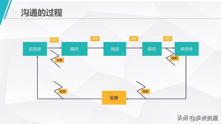 《沟通技巧培训PPT》课件，共29P