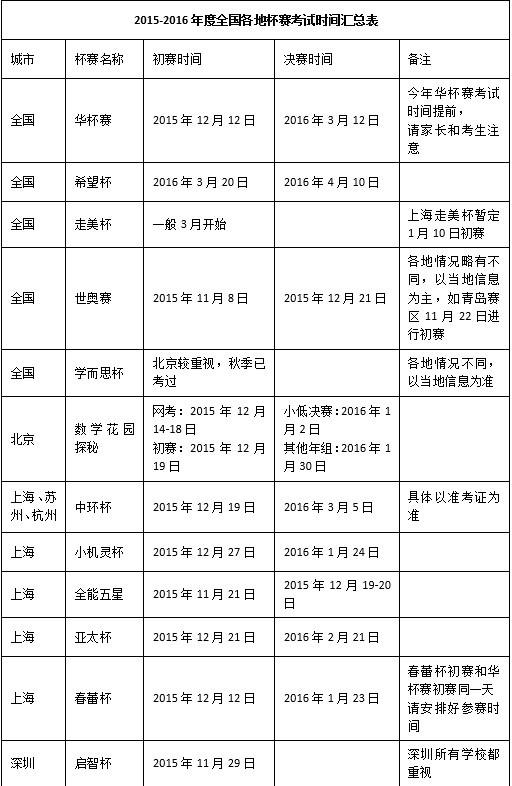 谁在热炒奥数：有学校顶风收四大杯赛成绩，培训机构背后推动