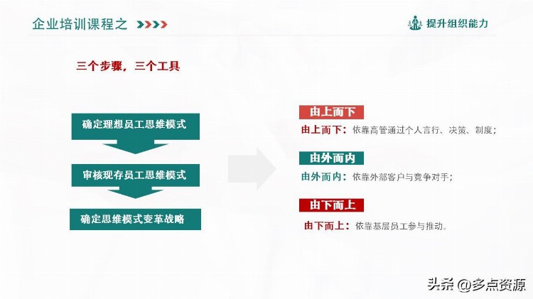 《提升组织能力》企业培训课程PPT课件分享