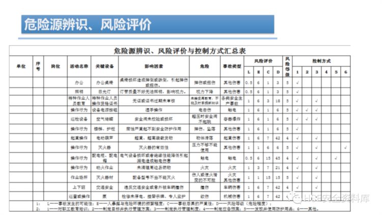 PPT | 「课件」危险源辨识、风险评价培训（44页）