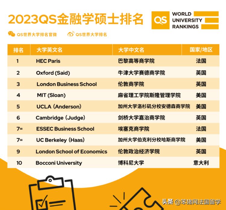 2023QS商科硕士