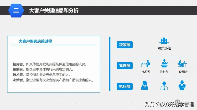 干货分享：管理培训课程之—大客户销售策略和技巧 （落地版）