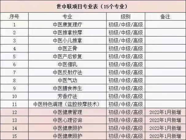 世界中医药学会联合会中医药专项技术培训