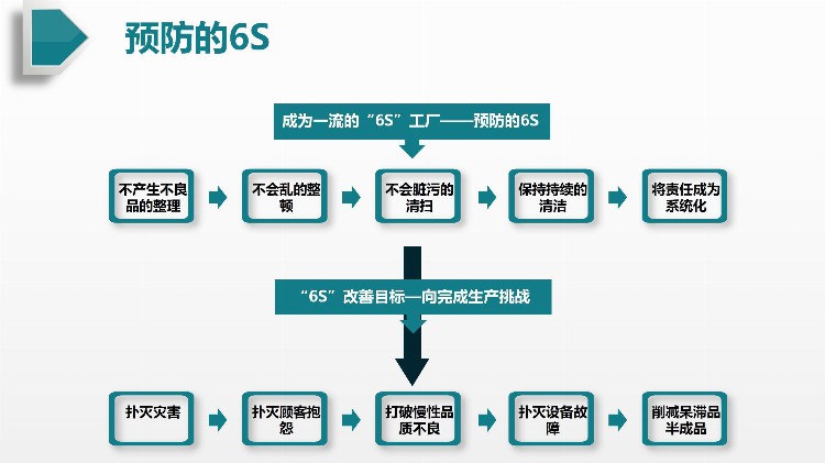 企业6S安全管理培训