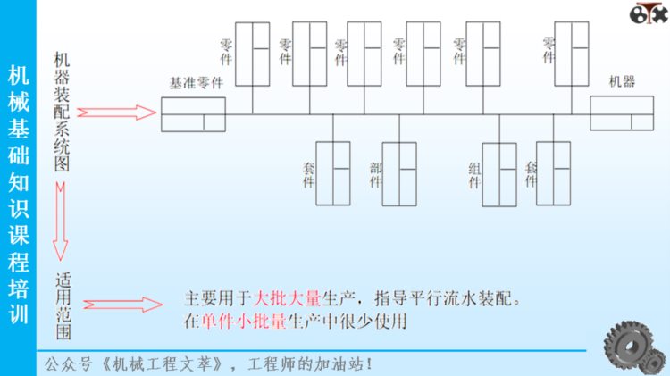 206页PPT精品课件分享：机械基础知识培训课程