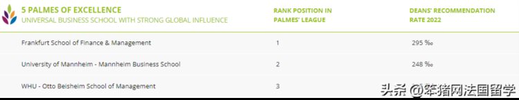 2022Eduniversal全球商学院金棕榈榜单揭晓！法国47所院校上榜！