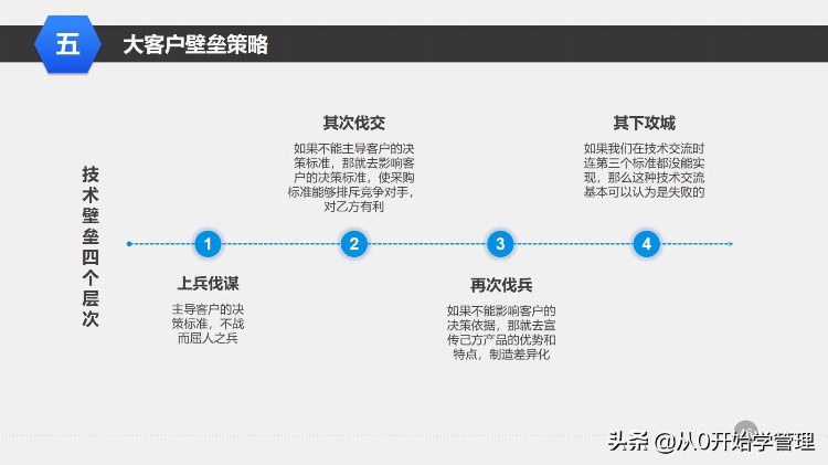 干货分享：管理培训课程之—大客户销售策略和技巧 （落地版）