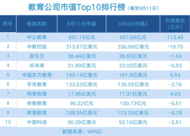 教育股“涨跌互现”中公教育市值增加超百亿，北京公布首批学科类校外培训机构“白名单”「教育周评榜」