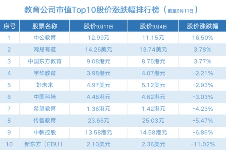 教育股“涨跌互现”中公教育市值增加超百亿，北京公布首批学科类校外培训机构“白名单”「教育周评榜」