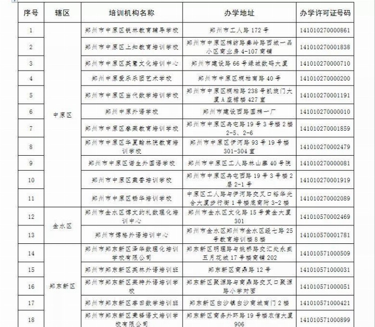 61家终止办学！郑州第一批已注销校外培训机构名单公布