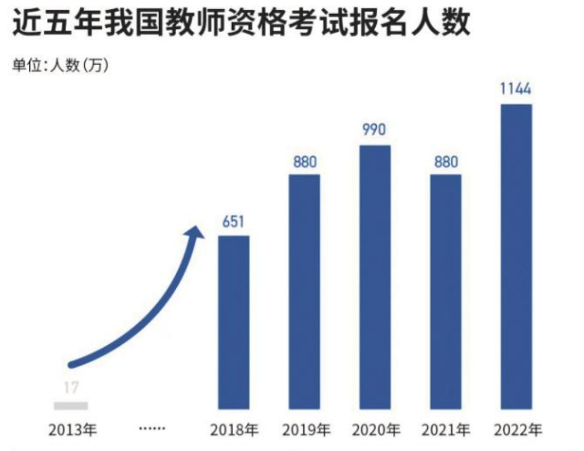 报考人数首破千万！这场考试昨晚刷屏，网友：能让父母快乐