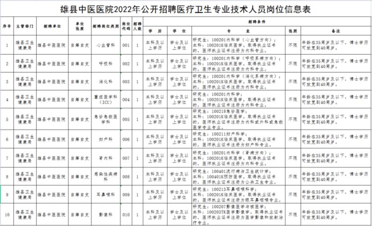 雄安雄县中医医院招聘10名医疗卫生专业技术人员