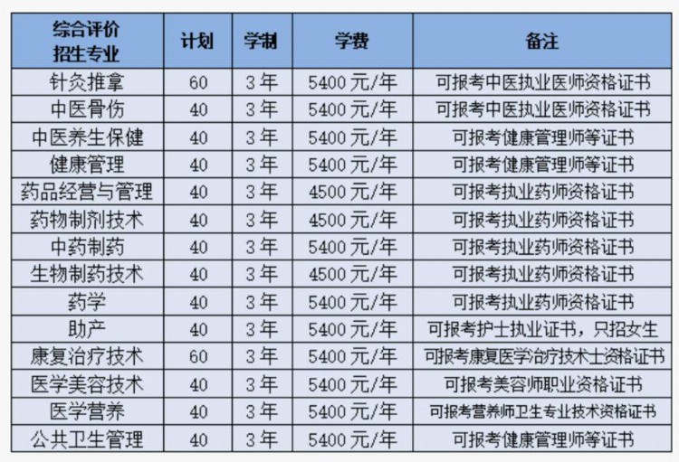 如何报考2023年山东中医药高等专科学校单综招？34条详解