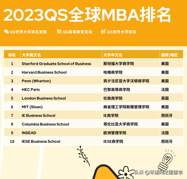 2023QS商科硕士