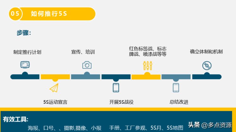 《5S管理培训》ppt课件分享，带内容，共61P