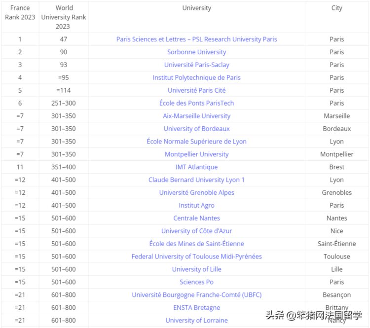 国际排名差，500 不是好学校，法国综合性公立大学是真的很水吗？