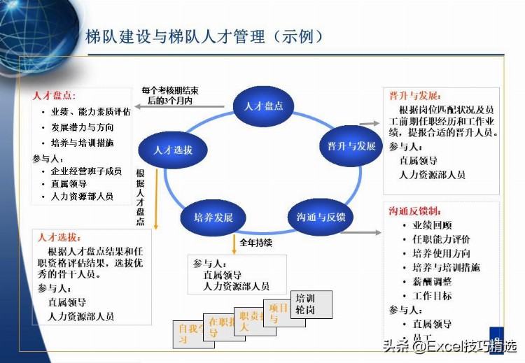 61页人才梯队建设与人才培养培训PPT：理念 路径 培养内容与方法