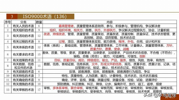 「体系管理」 ISO9001-2015新版培训课件(完整版).pptx