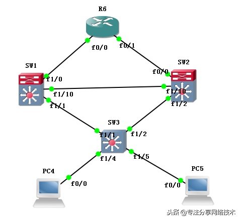 思科CCNP CCIE-66——CEF及HSRP VRRP GLBP配置及交换机安全详解