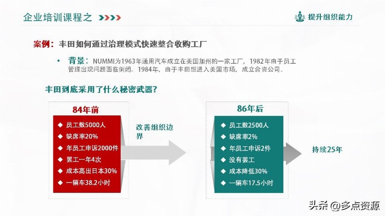 《提升组织能力》企业培训课程PPT课件分享