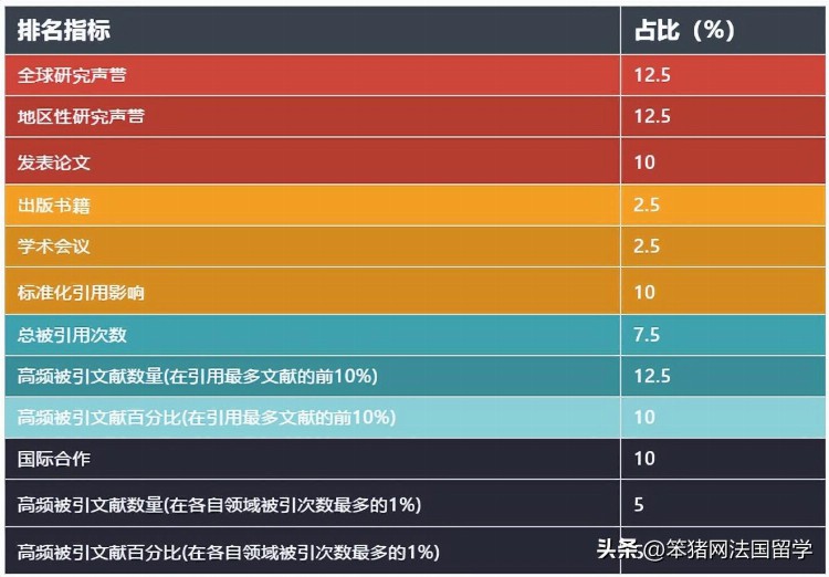 国际排名差，500 不是好学校，法国综合性公立大学是真的很水吗？