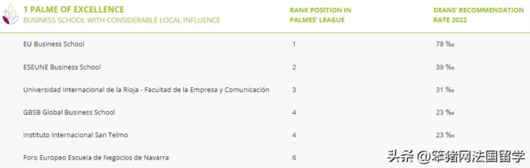 2022Eduniversal全球商学院金棕榈榜单揭晓！法国47所院校上榜！