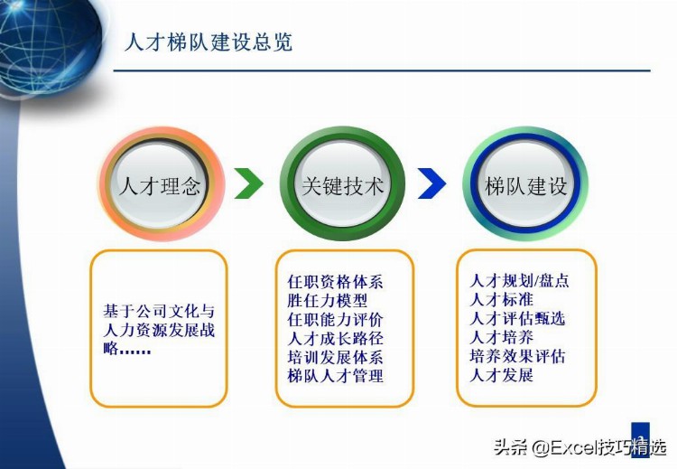 61页人才梯队建设与人才培养培训PPT：理念 路径 培养内容与方法