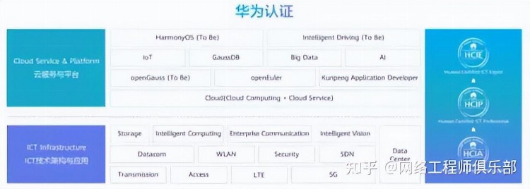 考虑学华为认证的在职网工，听我一句劝