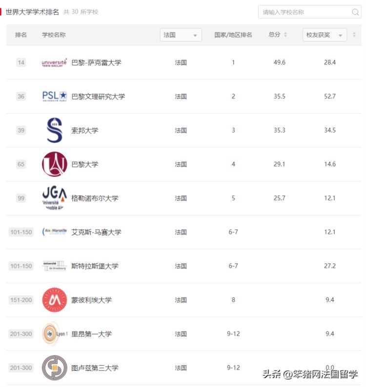 国际排名差，500 不是好学校，法国综合性公立大学是真的很水吗？