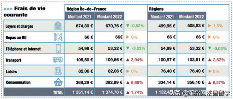 留法党必备！巴黎vs外省！一个月究竟要花多少生活费？