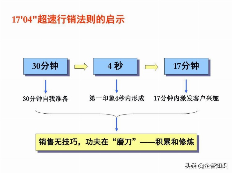 业绩倍增：销售人员培训课程，资料非常全（适合各类销售）