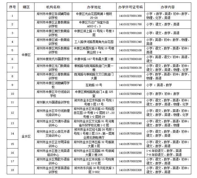 家长速看！郑州学科类校外培训机构白名单公布，现有111家