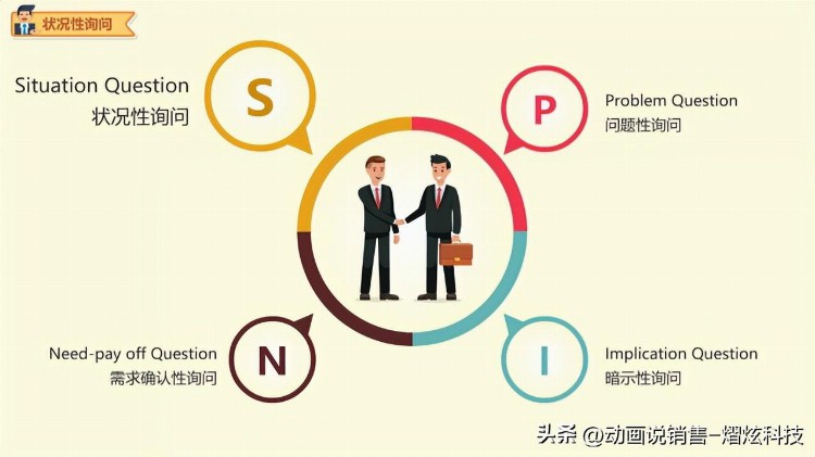 SPIN销售技术之状况性询问——顾问式销售课程