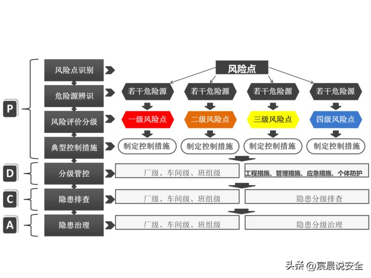 风险及隐患双体系建设安全培训课件PPT