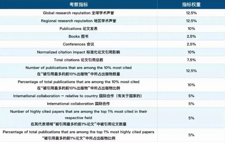 国际排名差，500 不是好学校，法国综合性公立大学是真的很水吗？