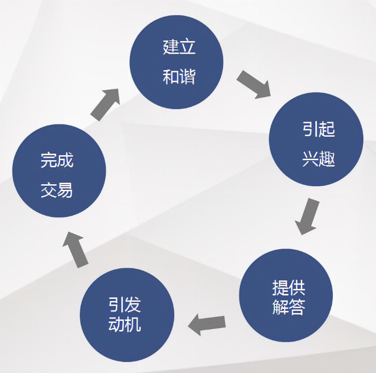 《房地产销售培训系列课程》之销售必杀技PPT课件（63P）