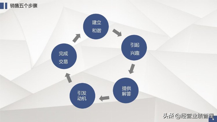 「业绩管理」企业培训之销售实战教材课程0a