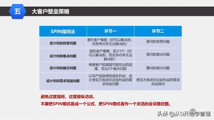 干货分享：管理培训课程之—大客户销售策略和技巧 （落地版）