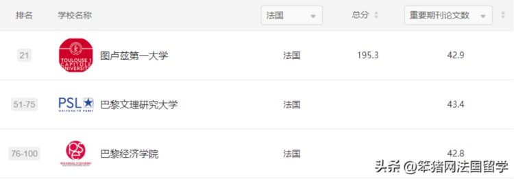 国际排名差，500 不是好学校，法国综合性公立大学是真的很水吗？
