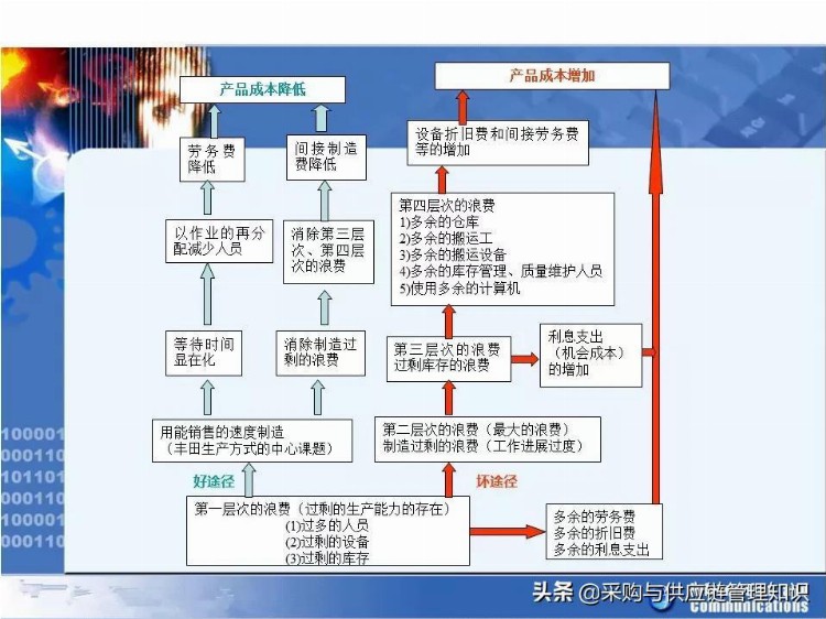 学精益生产，看这208页PPT就够了