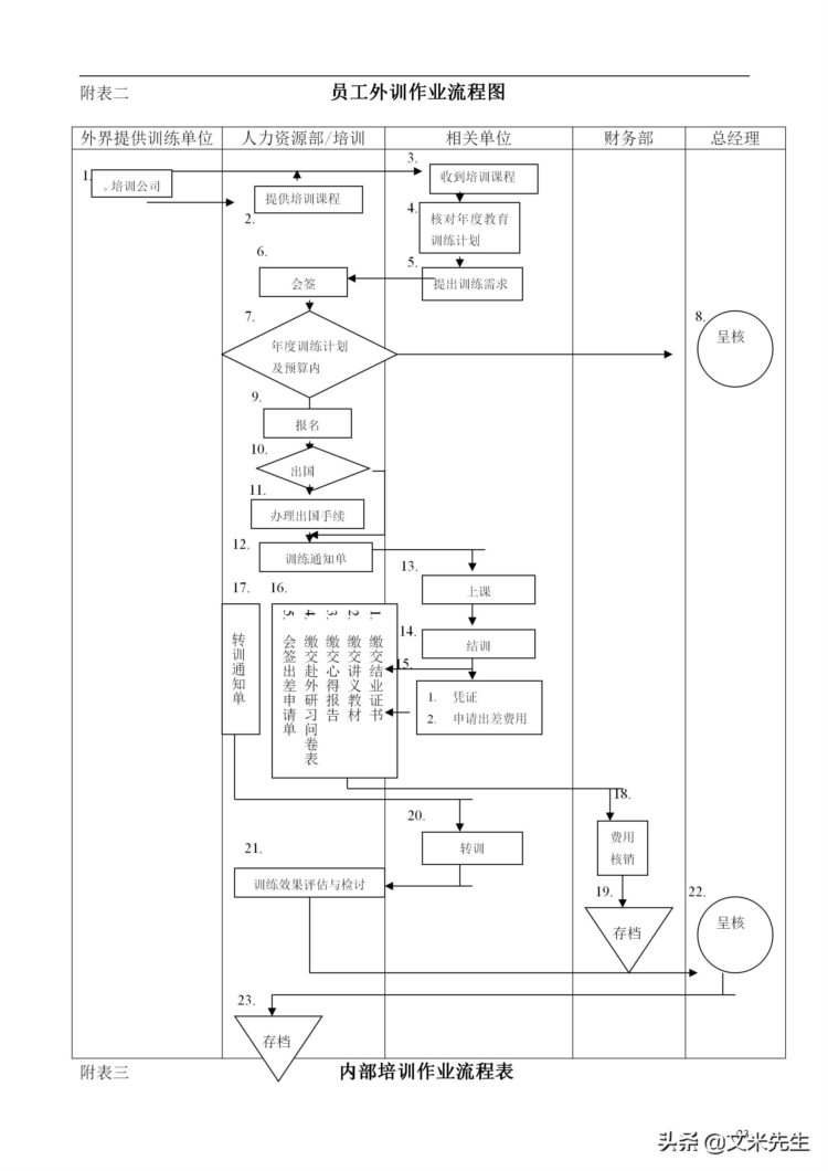 培训管理手册涉及的流程表格：48页知名公司培训管理手册超详细