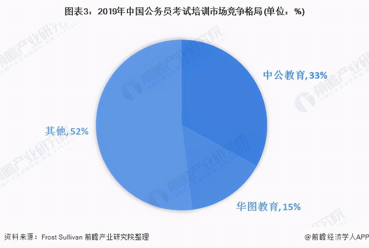 2020年中国公务员考试培训行业现状、竞争格局与前景分析