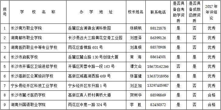 长沙有合法资质的民办学校、培训机构名单，转发周知！