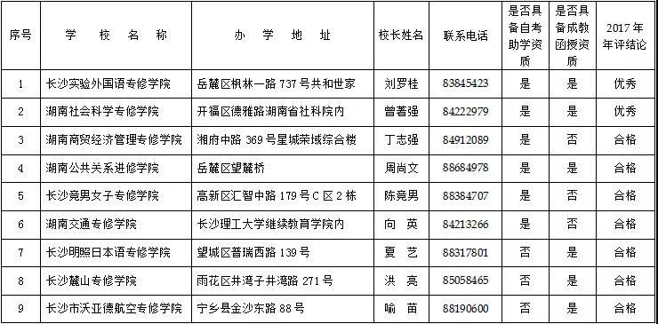 长沙有合法资质的民办学校、培训机构名单，转发周知！