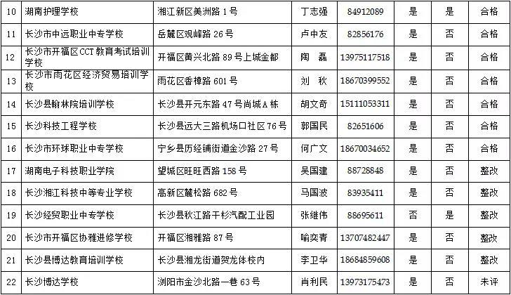 长沙有合法资质的民办学校、培训机构名单，转发周知！