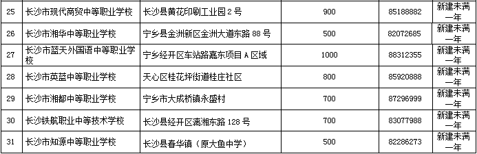 长沙有合法资质的民办学校、培训机构名单，转发周知！