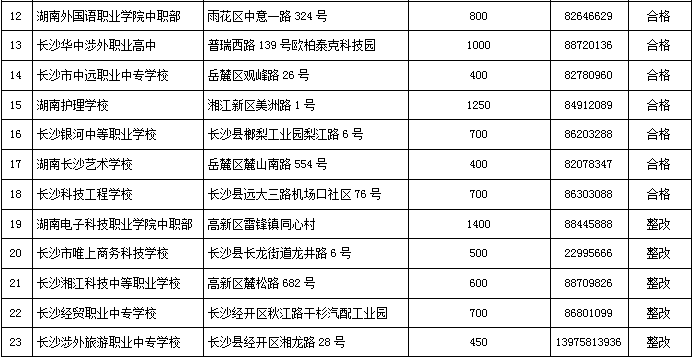 长沙有合法资质的民办学校、培训机构名单，转发周知！