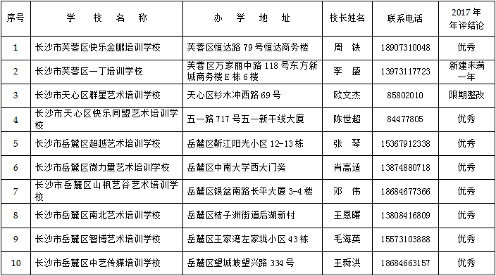 长沙有合法资质的民办学校、培训机构名单，转发周知！